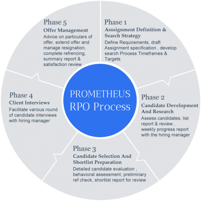 prometheus-rpo-process